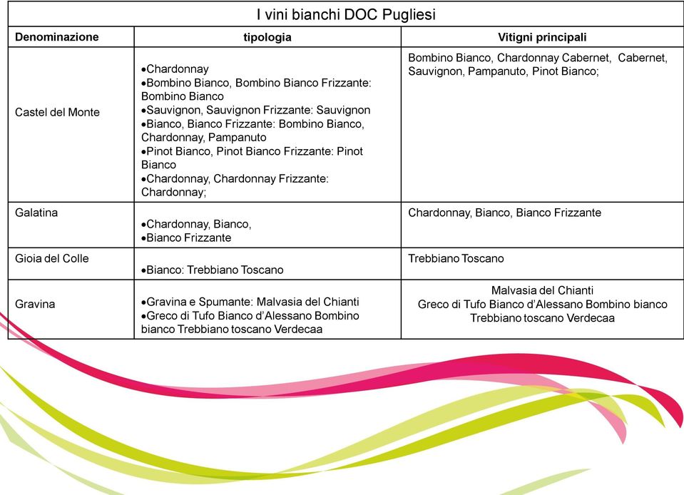 Chardonnay, Bianco, Bianco Frizzante Bianco: Trebbiano Toscano Gravina e Spumante: Malvasia del Chianti Greco di Tufo Bianco d Alessano Bombino bianco Trebbiano toscano Verdecaa Bombino Bianco,
