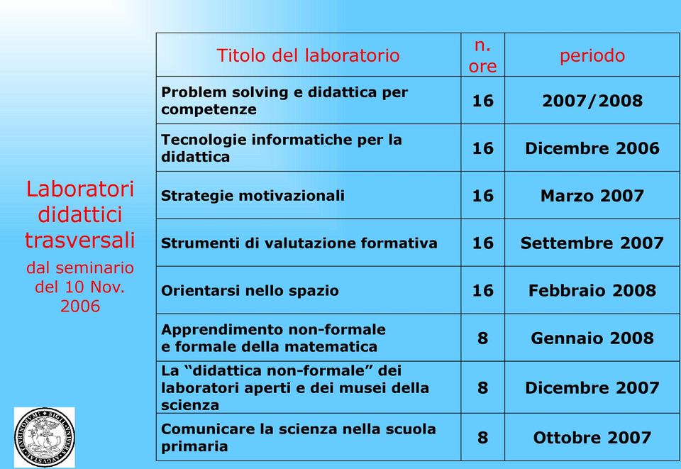 2006 Strategie motivazionali 16 Marzo 2007 Strumenti di valutazione formativa 16 Settembre 2007 Orientarsi nello spazio 16 Febbraio 2008