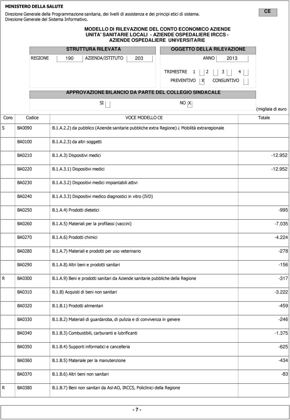 952 BA0230 B.1.A.3.2) Dispositivi medici impiantabili attivi BA0240 B.1.A.3.3) Dispositivi medico diagnostici in vitro (IVD) BA0250 B.1.A.4) Prodotti dietetici -995 BA0260 B.1.A.5) Materiali per la profilassi (vaccini) -7.