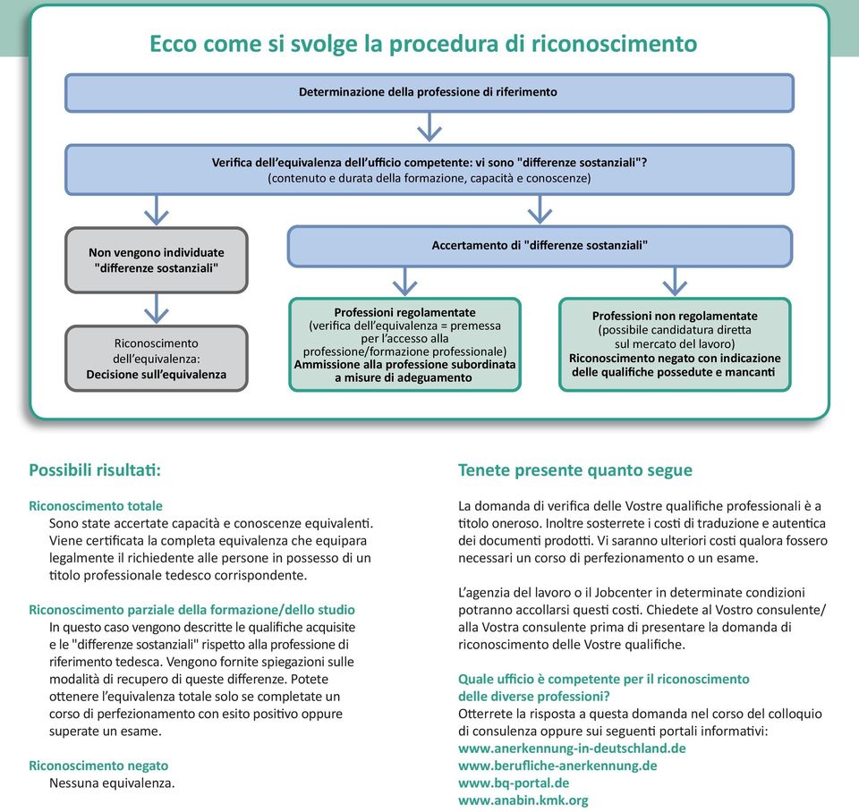 equivalenza Professioni regolamentate (verifica dell equivalenza = premessa per l accesso alla professione/formazione professionale) Ammissione alla professione subordinata a misure di adeguamento