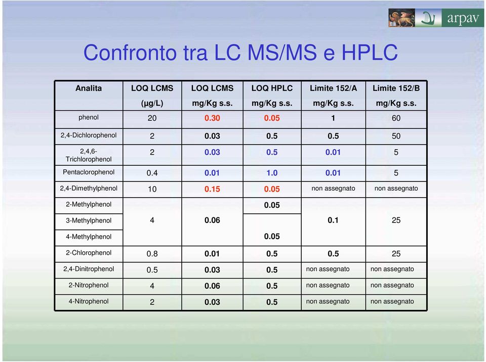 15 0.05 non assegnato non assegnato 2-Methyl 3-Methyl 4-Methyl 4 0.06 0.05 0.05 0.1 25 2-Chloro 0.8 0.01 0.5 0.5 25 2,4-Dinitro 0.5 0.03 0.