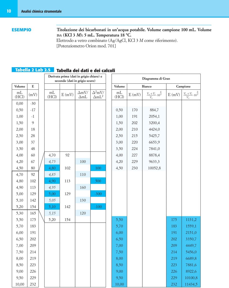 5 Tabella dei dati e dei calcoli Derivata prima (dati in grigio chiaro) e Diagramma di Gran seconda (dati in grigio scuro) Volume E Volume Bianco Campione ml (HCl) (mv) 0,00-30 ml (HCl) E (mv) DmV/