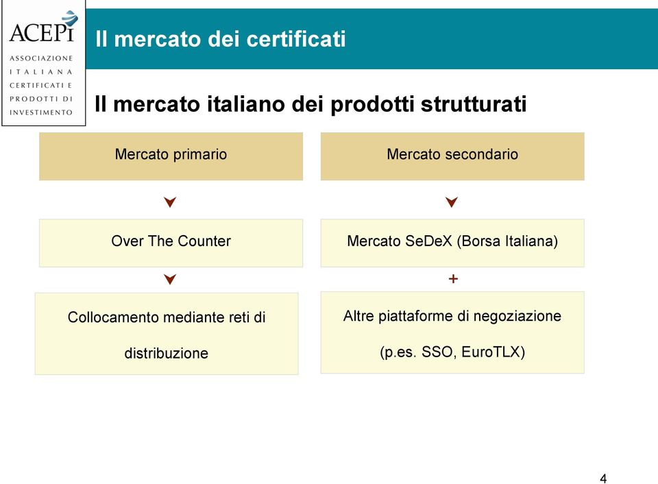 Collocamento mediante reti di distribuzione Mercato SeDeX (Borsa