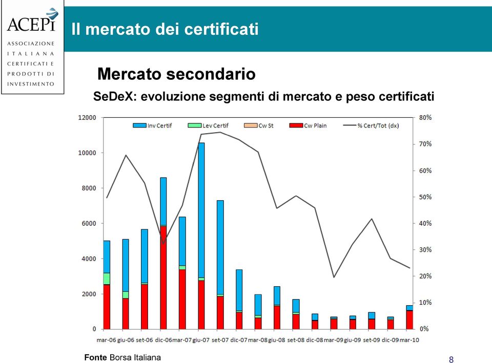 evoluzione segmenti di mercato