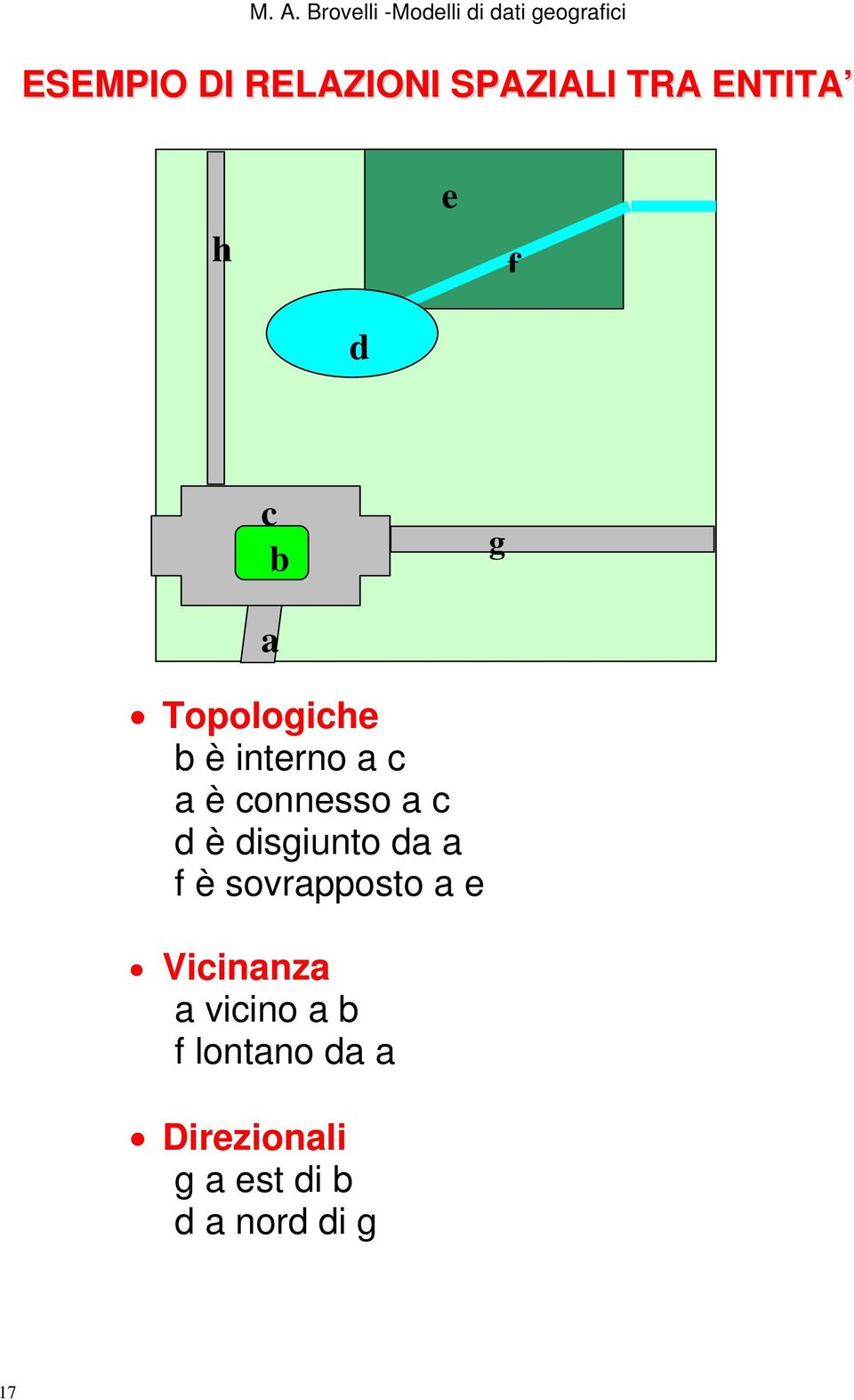 è connesso a c d è disgiunto da a f è sovrapposto a e Vicinanza a