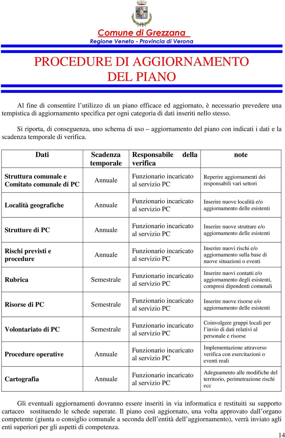 Dati Scadenza temporale Responsabile verifica della note Struttura comunale e Comitato comunale di PC Annuale Reperire aggiornamenti dei responsabili vari settori Località geografiche Annuale