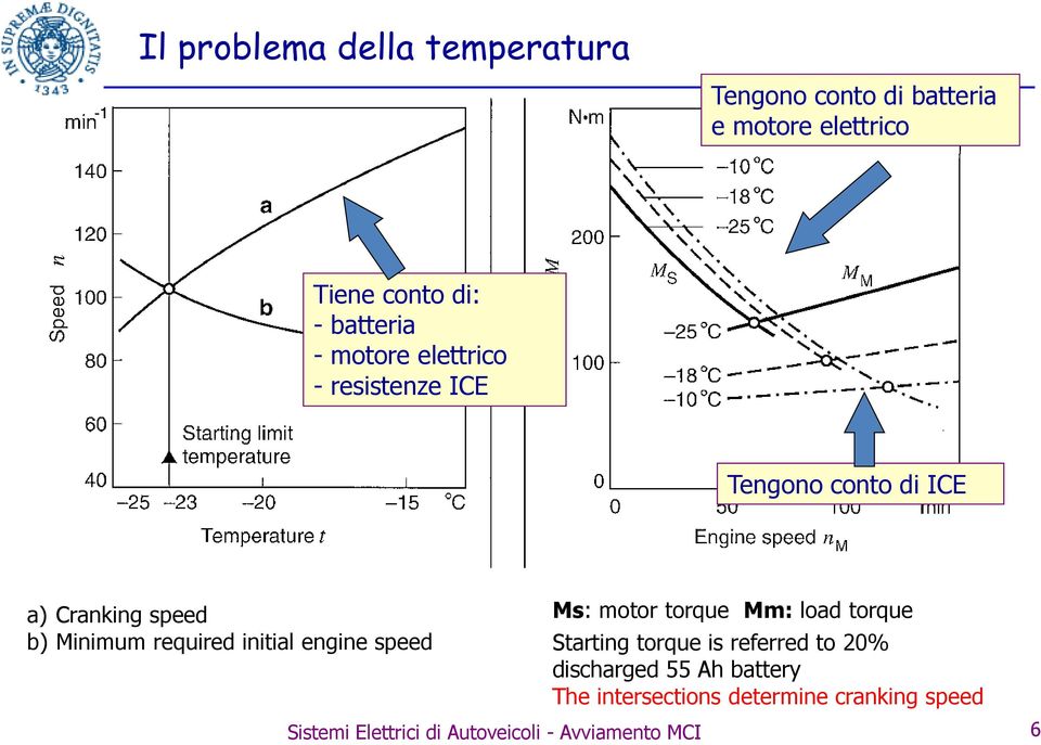 initial engine speed Ms: motor torque Mm: load torque Starting torque is referred to 20% discharged