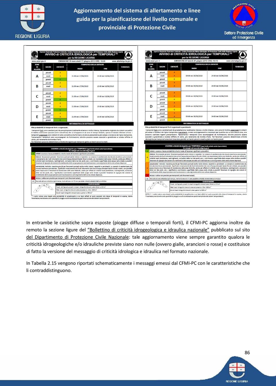 criticità idrogeologiche e/o idrauliche previste siano non nulle (ovvero gialle, arancioni o rosse) e costituisce di fatto la versione del messaggio di criticità