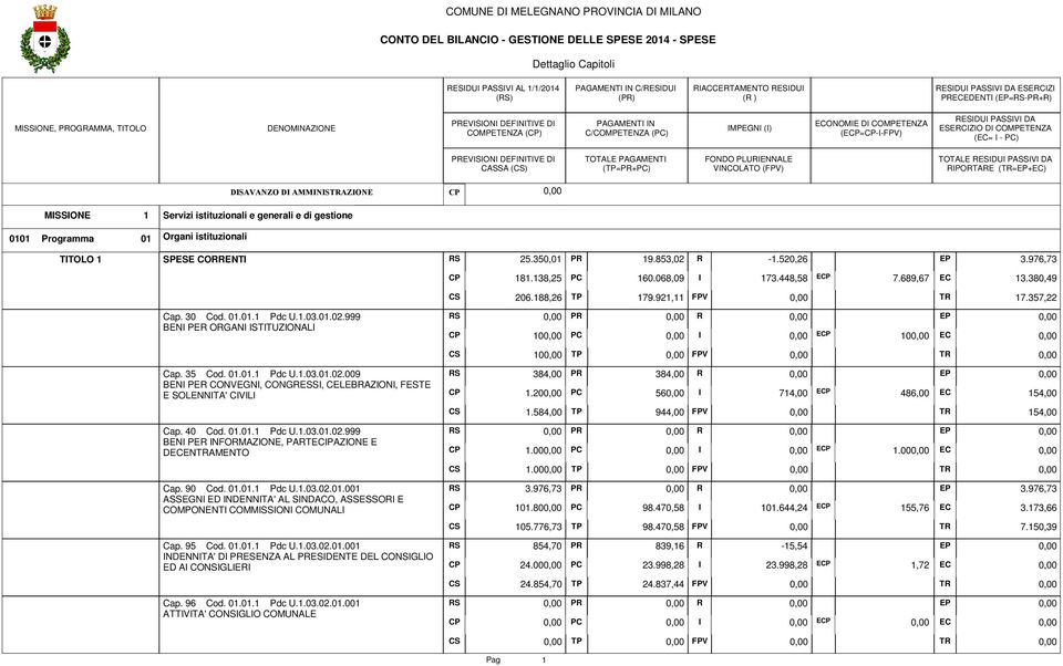 PAGAMENT (=+) FONDO PLURENNALE VNCOLATO () TOTALE RESDU PASSV DA RPORTARE (=EP+) DSAVANZO D AMMNSAZONE 0101 MSSONE Programma 1 Servizi istituzionali e generali e di gestione 01 Organi istituzionali