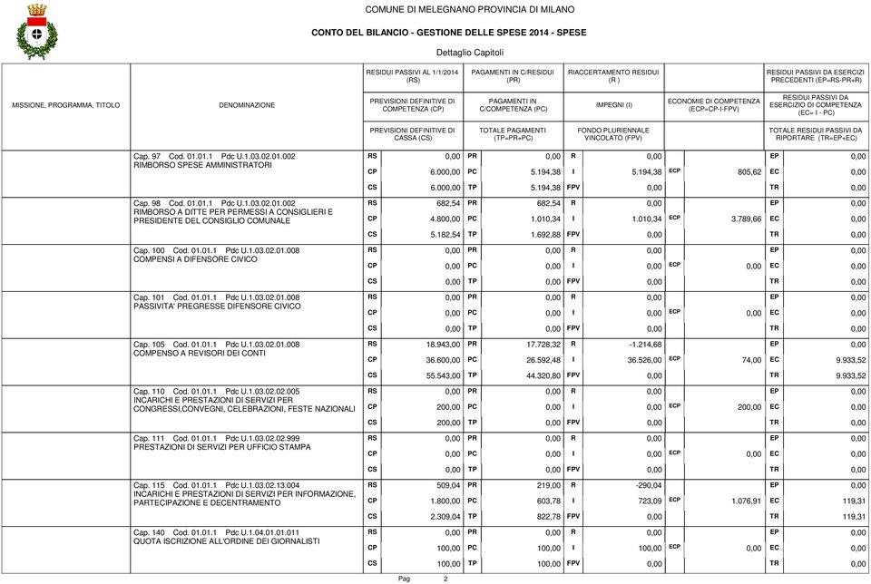 PAGAMENT (=+) FONDO PLURENNALE VNCOLATO () TOTALE RESDU PASSV DA RPORTARE (=EP+) Cap. 97 Cod. 01.01.1 Pdc U.1.03.02.01.002 RMBOO SPESE AMMNSATOR 6.00 5.194,38 R EP 5.194,38 E 805,62 6.00 5.194,38 Cap.