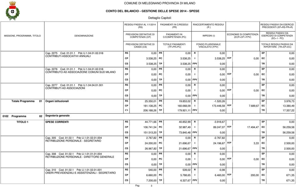 PAGAMENT (=+) FONDO PLURENNALE VNCOLATO () TOTALE RESDU PASSV DA RPORTARE (=EP+) Cap. 2275 Cod. 01.01.1 Pdc U.1.04.01.02.018 CONBUT ASSOCATV ANNUAL 3.538,25 3.538,25 R EP 3.538,25 E 3.538,25 3.538,25 Cap.