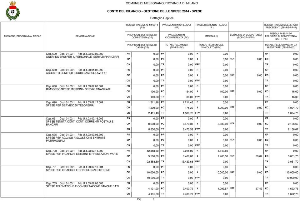 PAGAMENT (=+) FONDO PLURENNALE VNCOLATO () TOTALE RESDU PASSV DA RPORTARE (=EP+) Cap. 620 Cod. 01.03.1 Pdc U.1.03.02.02.002 ONER DVE PER L PEONALE- SERVZ FNANZAR R EP E Cap. 650 Cod. 01.03.1 Pdc U.1.03.01.02.999 ACQUSTO BEN PER SCUREZZA SUL LAVORO R EP E Cap.