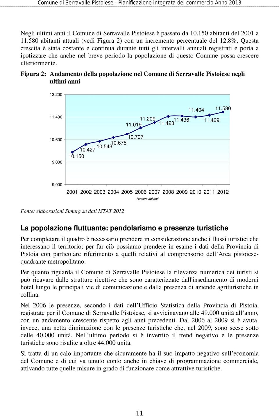 ulteriormente. Figura 2: Andamento della popolazione nel Comune di Serravalle Pistoiese negli ultimi anni 12.200 11.400 10.600 9.800 10.427 10.150 10.797 10.675 10.543 11.209 11.436 11.019 11.423 11.