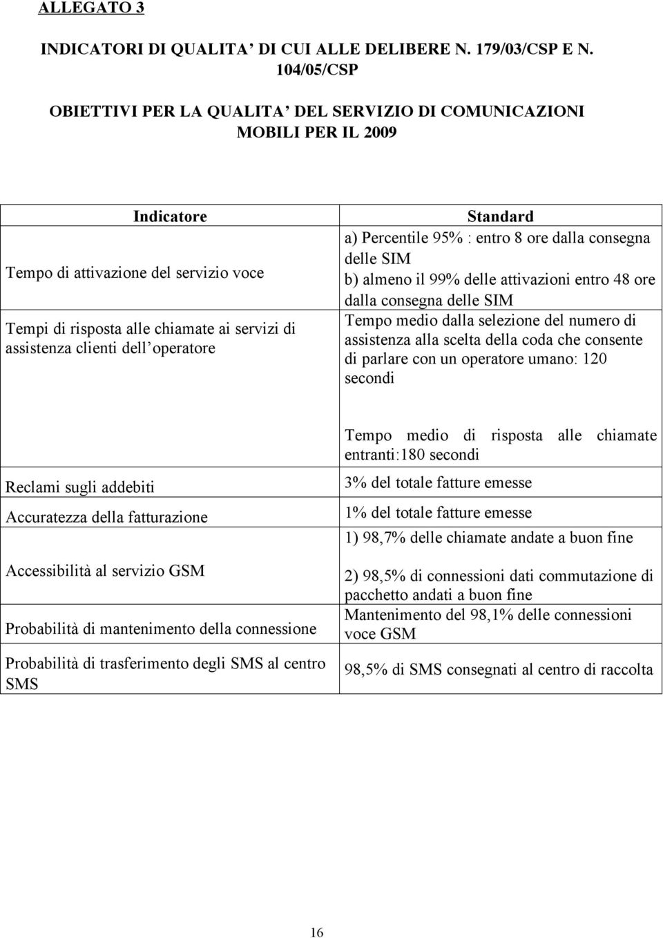 dell operatore Standard a) Percentile 95% : entro 8 ore dalla consegna delle SIM b) almeno il 99% delle attivazioni entro 48 ore dalla consegna delle SIM Tempo medio dalla selezione del numero di