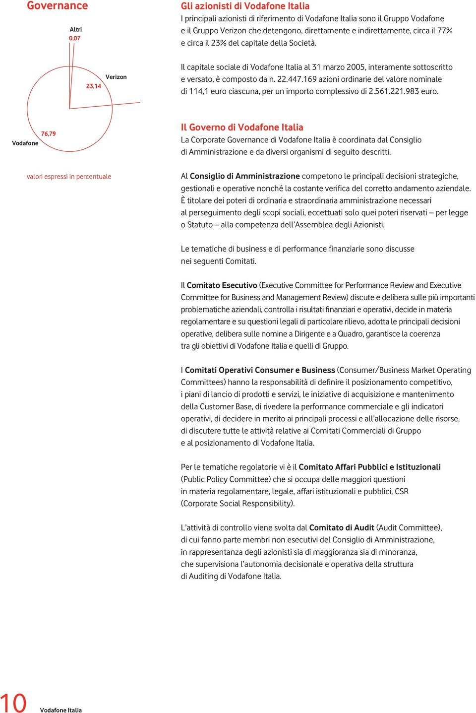 169 azioni ordinarie del valore nominale di 114,1 euro ciascuna, per un importo complessivo di 2.561.221.983 euro.