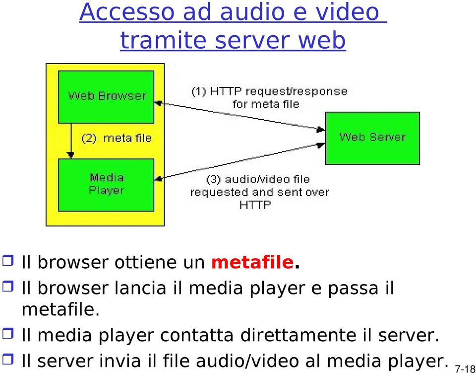 Il browser lancia il media player e passa il metafile.