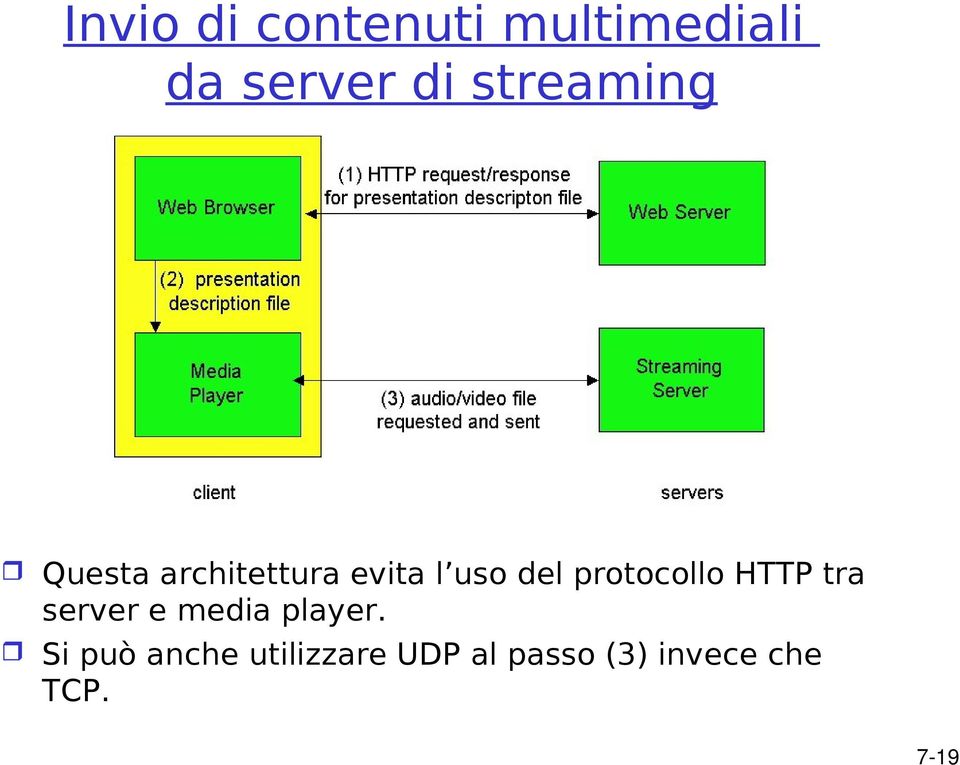 protocollo HTTP tra server e media player.