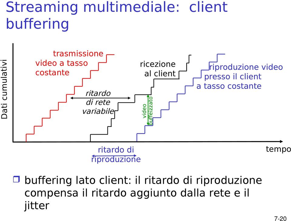 video presso il client a tasso costante ritardo di riproduzione buffering lato client: