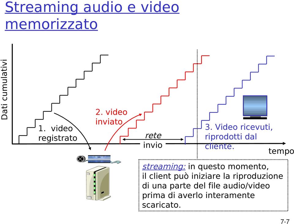 tempo streaming: in questo momento, il client può iniziare la