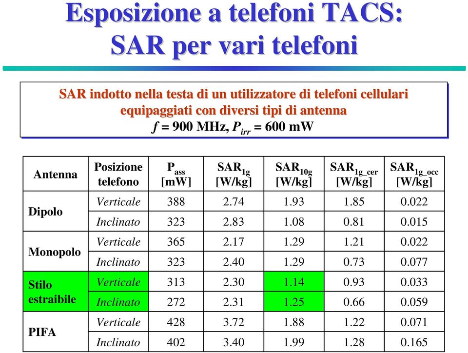 Verticale Inclinato 388 323 2.74 2.83 1.93 1.08 1.85 0.81 0.022 0.015 Monopolo Verticale Inclinato 365 323 2.17 2.40 1.29 1.29 1.21 0.73 0.022 0.077 Stilo estraibile Verticale Inclinato 313 272 2.