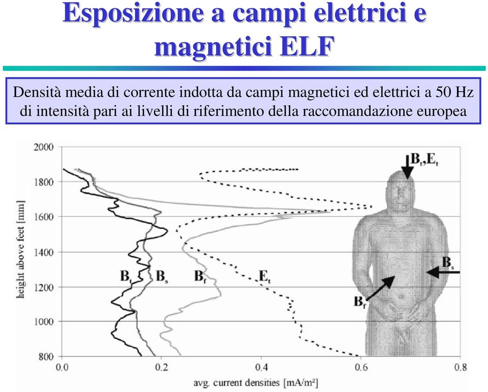 magnetici ed elettrici a 50 Hz di intensità pari