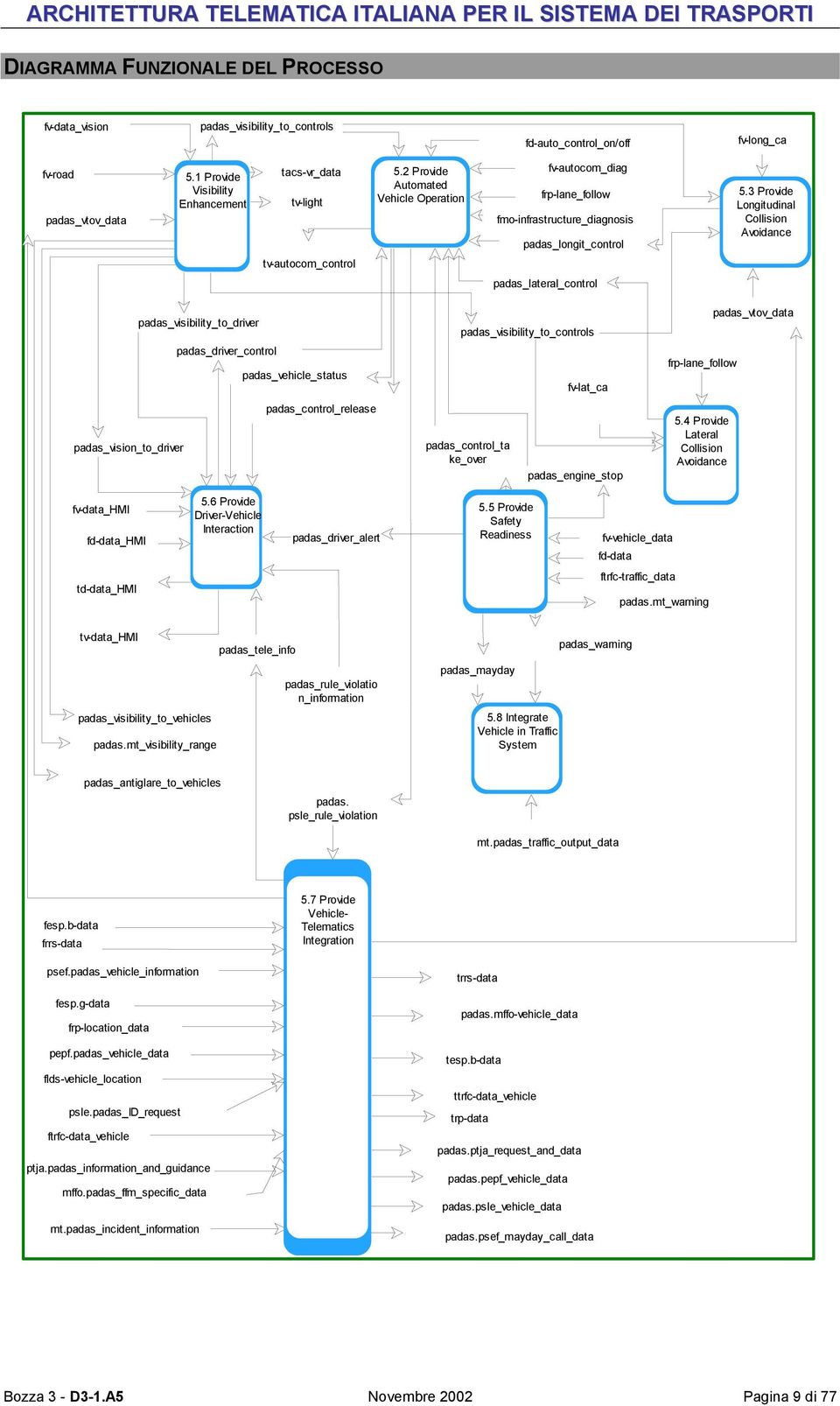 3 Provide Longitudinal Collision Avoidance tv-autocom_control padas_lateral_control padas_visibility_to_driver padas_driver_control padas_vehicle_status padas_control_release padas_vision_to_driver