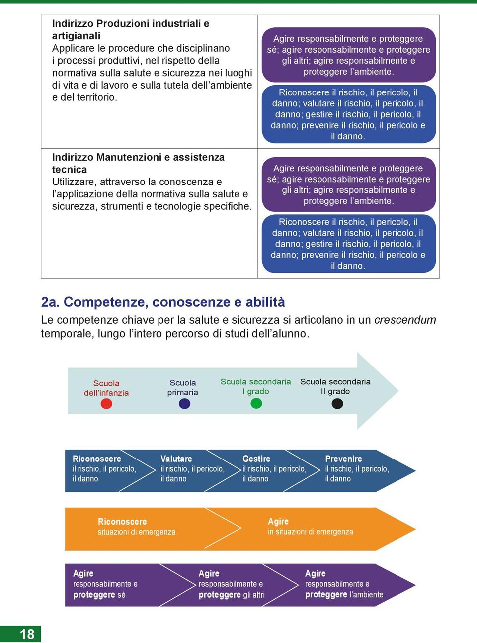 Indirizzo Manutenzioni e assistenza tecnica Utilizzare, attraverso la conoscenza e l applicazione della normativa sulla salute e sicurezza, strumenti e tecnologie specifiche.