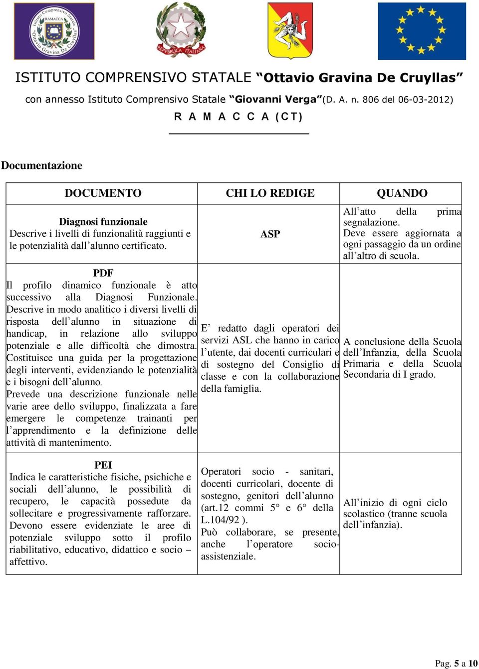 Descrive in modo analitico i diversi livelli di risposta dell alunno in situazione di handicap, in relazione allo sviluppo potenziale e alle difficoltà che dimostra.