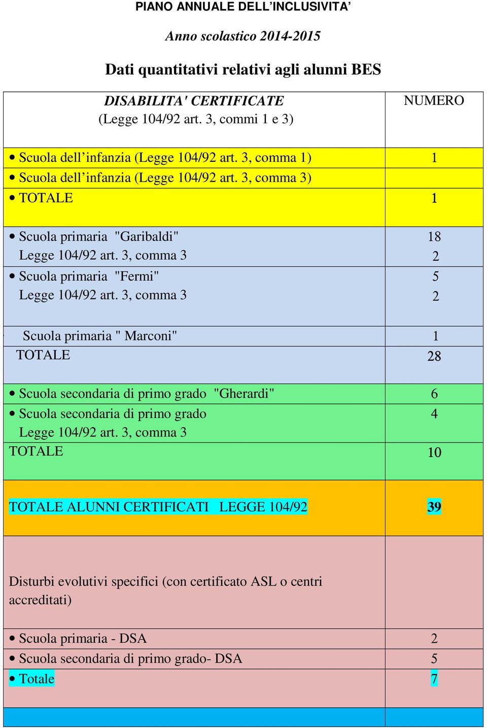 3, comma 3 Scuola primaria "Fermi" Legge 104/92 art.