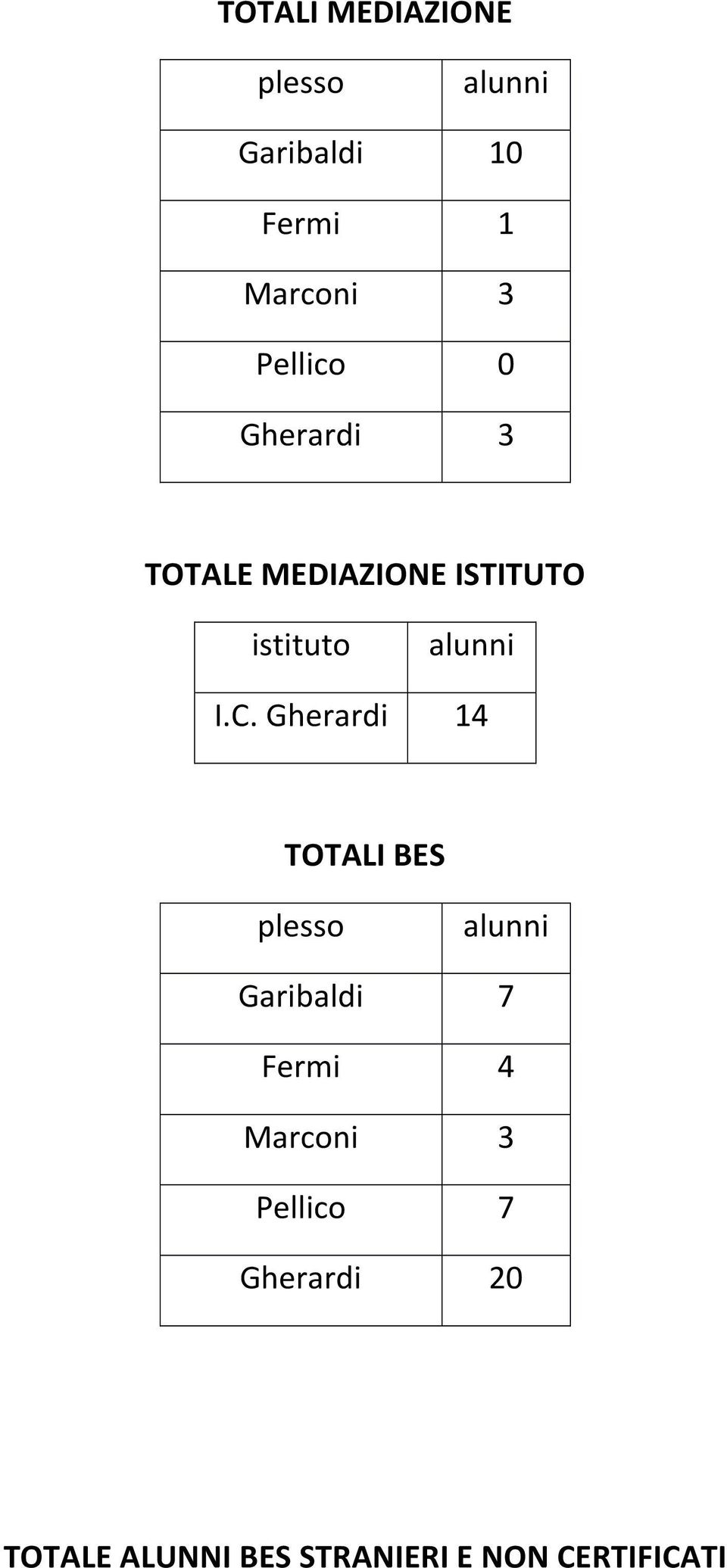 C. Gherardi 14 TOTALI BES plesso alunni Garibaldi 7 Fermi 4