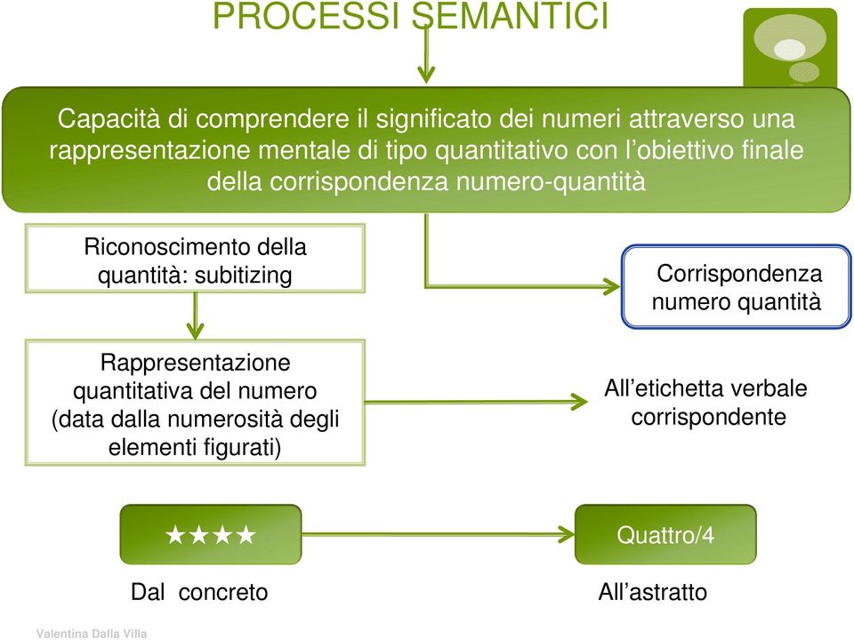 della quantità: subitizing Rappresentazione quantitativa del numero (data dalla numerosità degli elementi