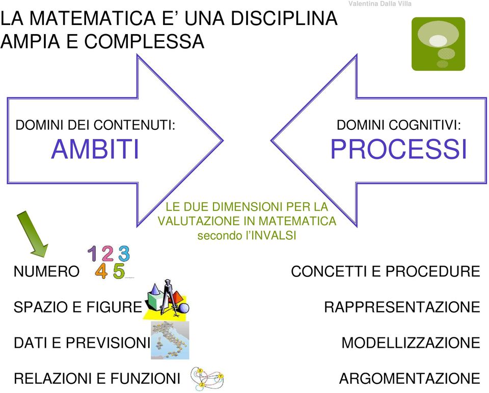 MATEMATICA secondo l INVALSI NUMERO SPAZIO E FIGURE DATI E PREVISIONI