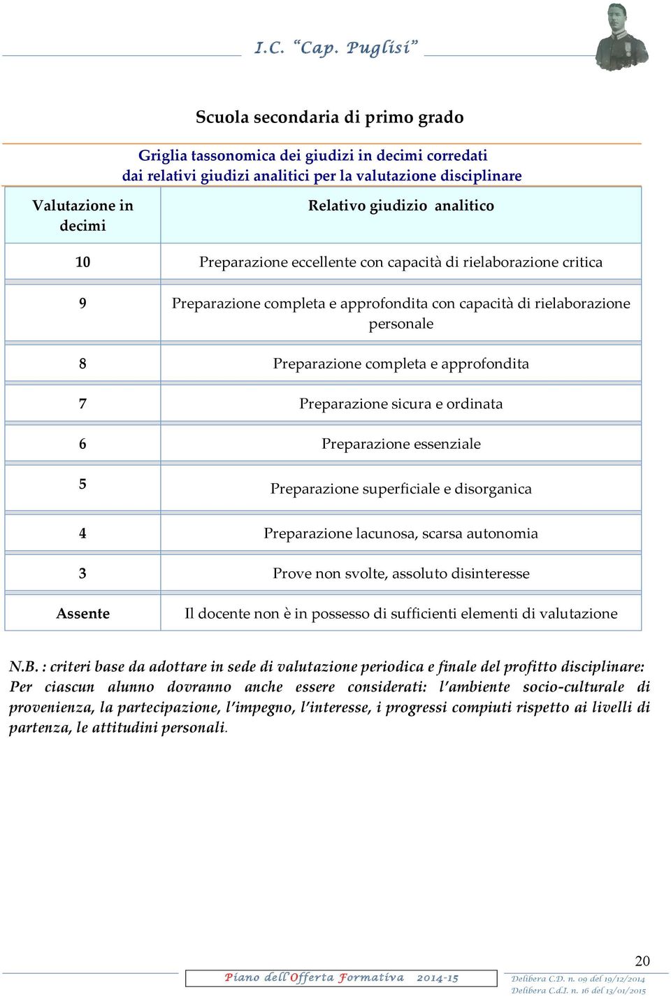 sicura e ordinata 6 Preparazione essenziale 5 Preparazione superficiale e disorganica 4 Preparazione lacunosa, scarsa autonomia 3 Prove non svolte, assoluto disinteresse Assente Il docente non è in