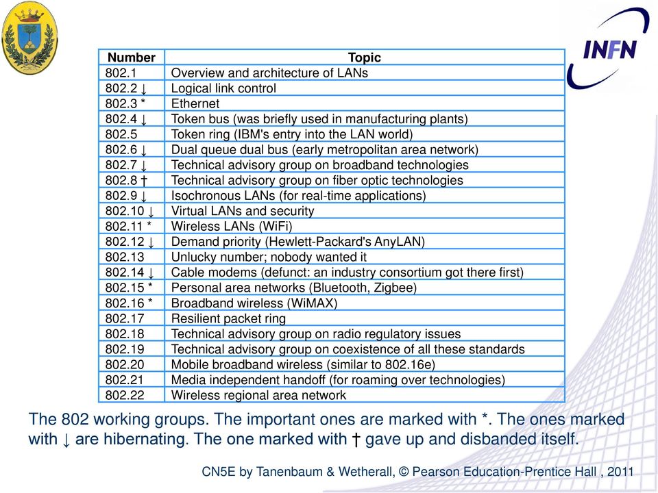 8 Technical advisory group on fiber optic technologies 802.9 Isochronous LANs (for real-time applications) 802.10 Virtual LANs and security 802.11 * Wireless LANs (WiFi) 802.