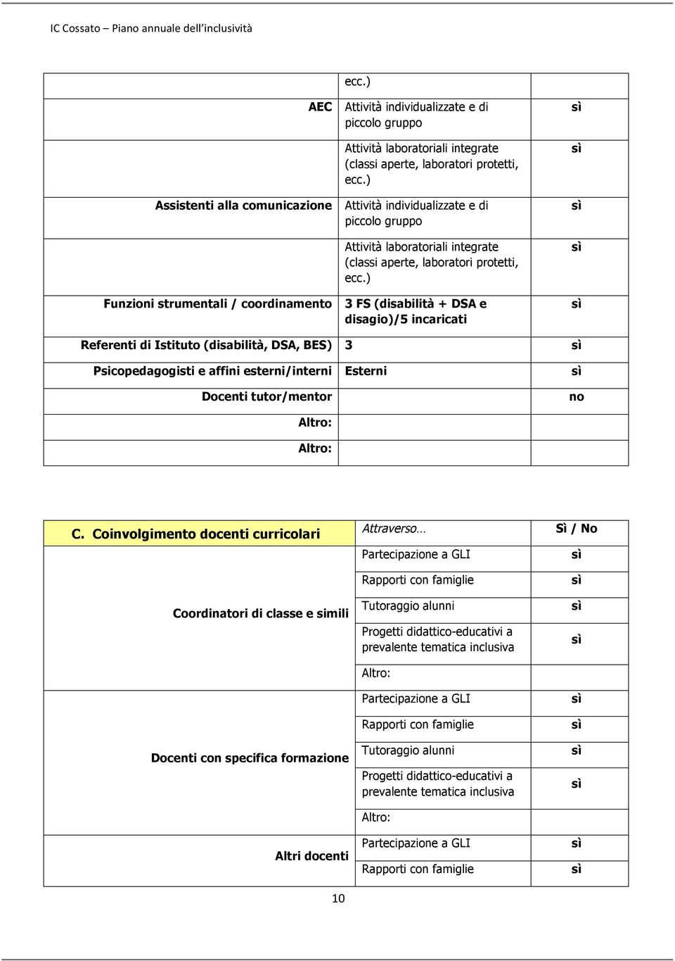 ) 3 FS (disabilità + DSA e disagio)/5 incaricati Referenti di Istituto (disabilità, DSA, BES) 3 Psicopedagogisti e affini esterni/interni Esterni Docenti tutor/mentor no Altro: Altro: C.