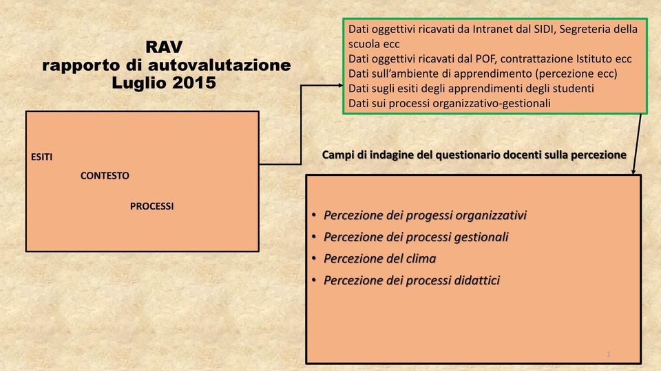 apprendimenti degli studenti Dati sui processi organizzativo-gestionali ESITI CONTESTO Campi di indagine del questionario docenti