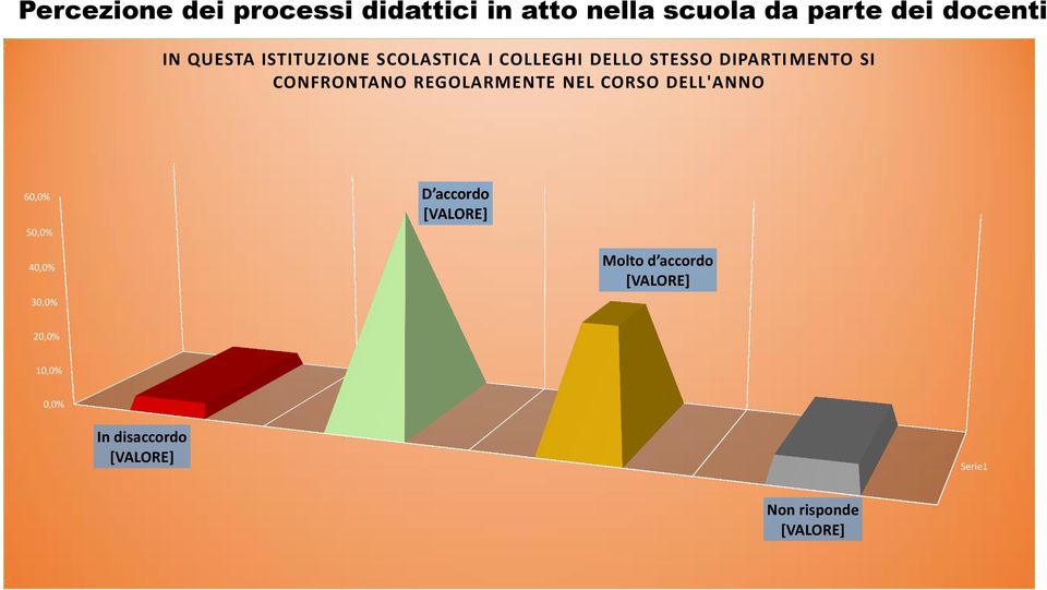 MENTO SI CONFRONTANO REGOLARMENTE NEL CORSO DELL'ANNO 60,0% 50,0% D