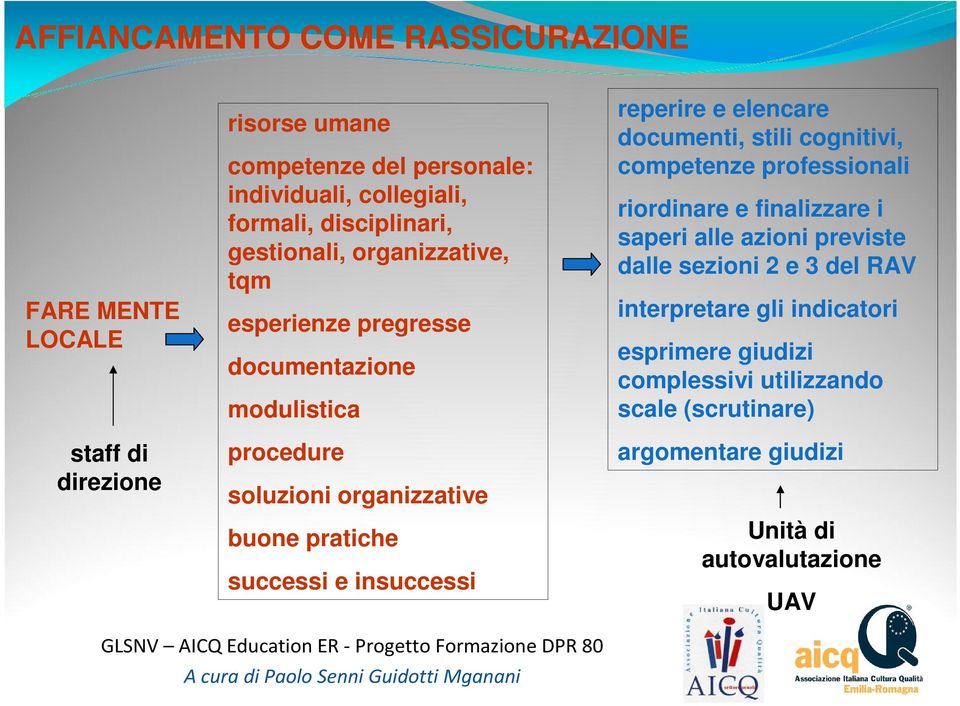 elencare documenti, stili cognitivi, competenze professionali riordinare e finalizzare i saperi alle azioni previste dalle sezioni 2 e 3 del RAV interpretare