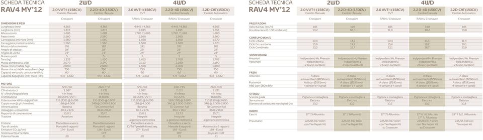 2 D-CAT (150CV ) Cambio Manuale Cambio Manuale CVT Cambio Manuale Cambio Automatico Crossport Crossport Rav4 / Crossover Rav4 / Crossover Crossover DIMENIONI E PEI Lunghezza (mm) 4.365 4.365 4.445 / 4.