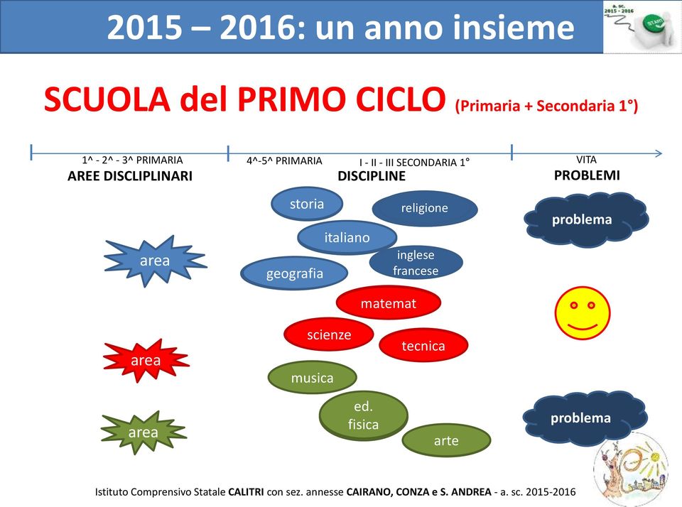 PROBLEMI area storia italiano geografia francese religione inglese francese