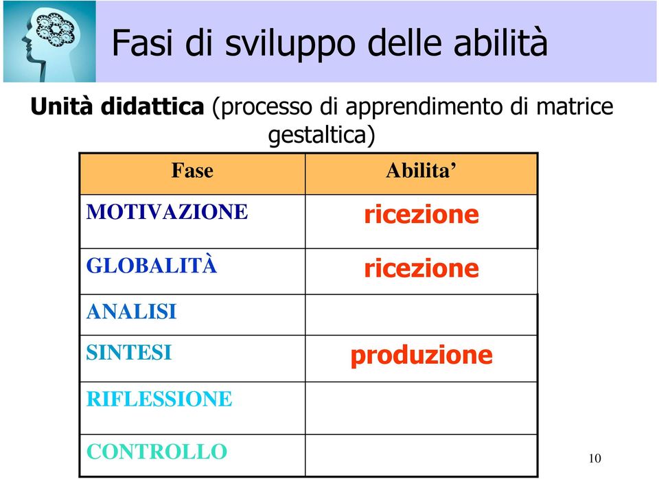 Fase Abilita MOTIVAZIONE GLOBALITÀ ricezione