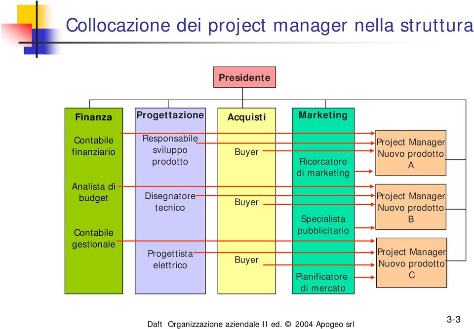 tecnico Progettista elettrico Buyer Buyer Buyer Ricercatore di marketing Specialista pubblicitario