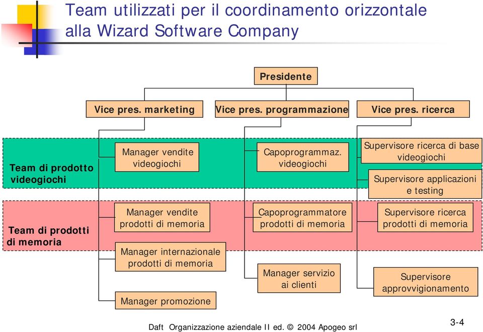 videogiochi Supervisore ricerca di base videogiochi Supervisore applicazioni e testing Team di prodotti di memoria Manager vendite prodotti di