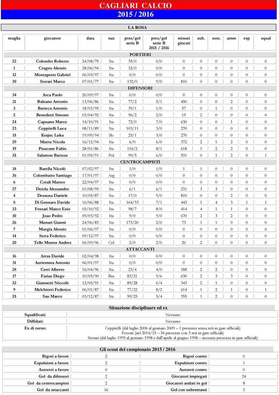 Ita 132/0 9/0 810 0 0 0 0 0 DIFENSORI 34 Arca Paolo 20/09/97 Ita 0/0 0/0 0 0 0 0 0 0 21 Balzano Antonio 13/06/86 Ita 77/2 5/1 450 0 0 2 0 0 3 Barreca Antonio 18/03/95 Ita 39/1 1/0 57 0 1 0 0 0 2