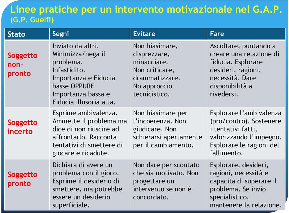 Racconta tentativi di smettere di giocare e ricadute. Dichiara di avere un problema con il gioco. Esprime il desiderio di smettere, ma potrebbe essere un desiderio superficiale.