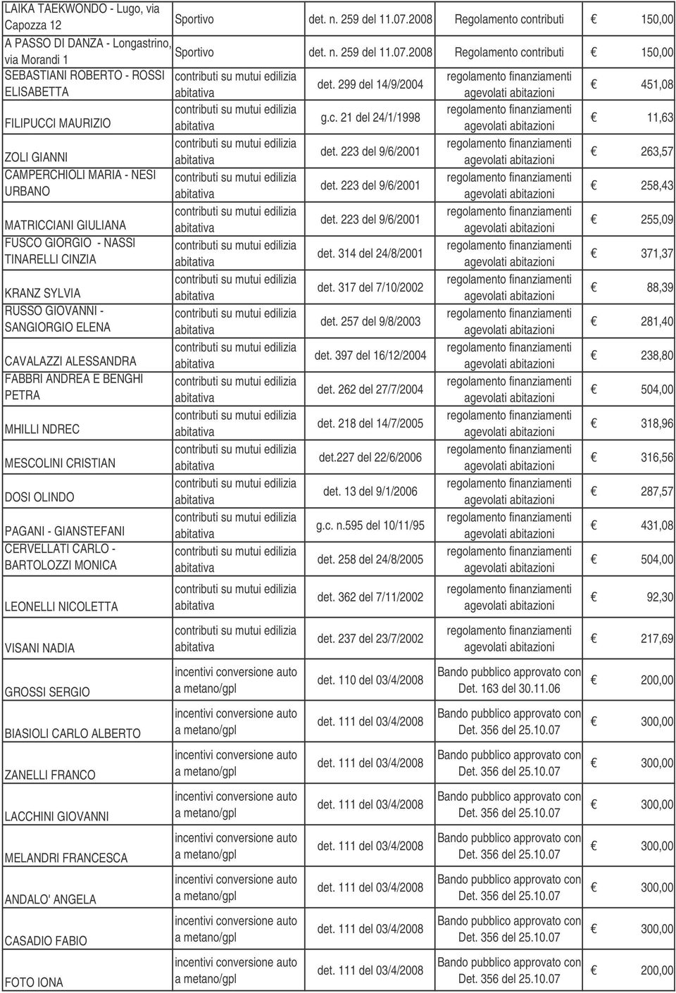 223 del 9/6/2001 258,43 MATRICCIANI GIULIANA det. 223 del 9/6/2001 255,09 FUSCO GIORGIO - NASSI TINARELLI CINZIA det. 314 del 24/8/2001 371,37 KRANZ SYLVIA det.