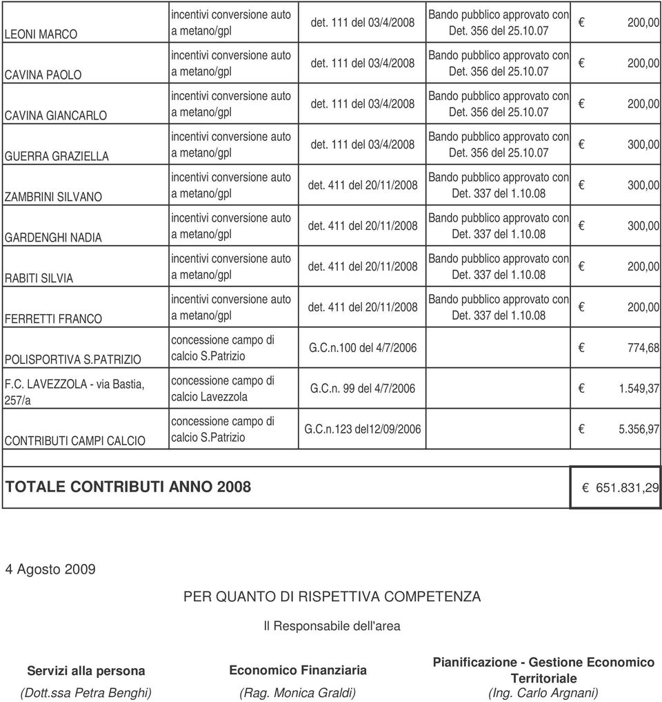 08 Det. 337 del 1.10.08 Det. 337 del 1.10.08 Det. 337 del 1.10.08 G.C.n.100 del 4/7/2006 774,68 G.C.n. 99 del 4/7/2006 1.549,37 G.C.n.123 del12/09/2006 5.356,97 TOTALE CONTRIBUTI ANNO 2008 651.