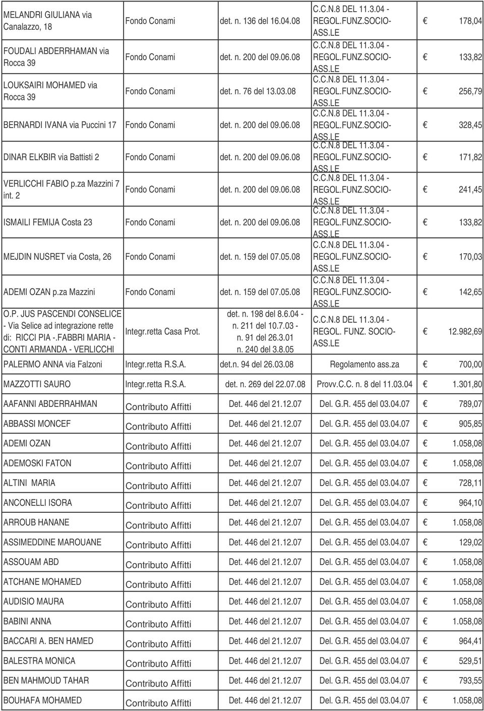 n. 200 del 09.06.08 MEJDIN NUSRET via Costa, 26 Fondo Conami det. n. 159 del 07.05.08 ADEMI OZAN p.za Mazzini Fondo Conami det. n. 159 del 07.05.08 O.P.