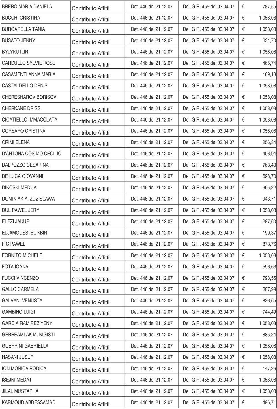 446 del 21.12.07 Del. G.R. 455 del 03.04.07 169,13 CASTALDELLO DENIS Det. 446 del 21.12.07 Del. G.R. 455 del 03.04.07 1.058,08 CHERESHAROV BORISOV Det. 446 del 21.12.07 Del. G.R. 455 del 03.04.07 1.058,08 CHERKANE DRISS Det.