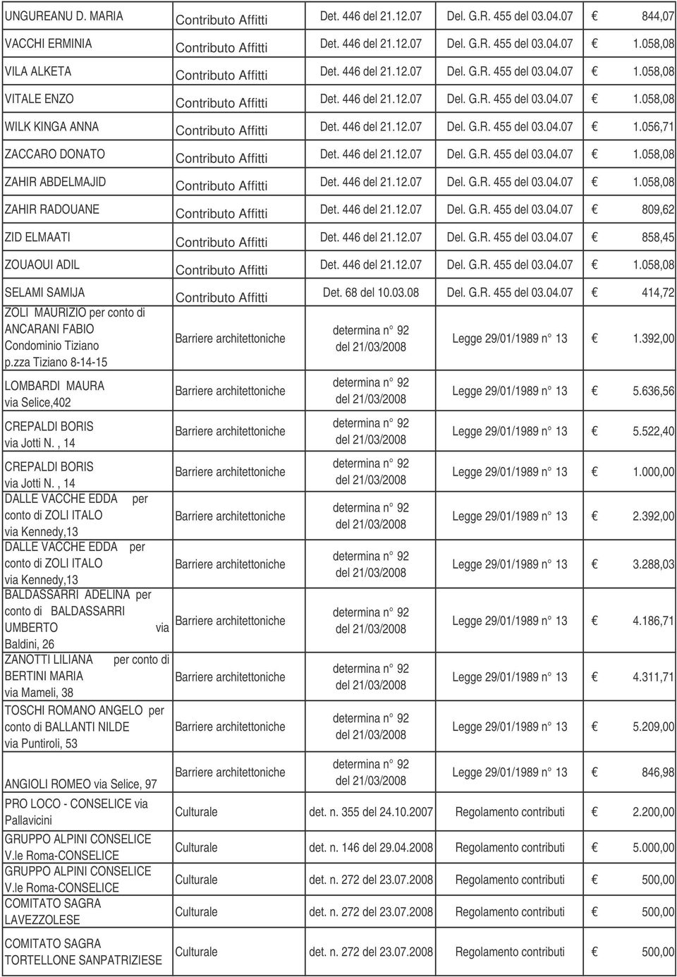 446 del 21.12.07 Del. G.R. 455 del 03.04.07 1.058,08 ZAHIR RADOUANE Det. 446 del 21.12.07 Del. G.R. 455 del 03.04.07 809,62 ZID ELMAATI ZOUAOUI ADIL SELAMI SAMIJA ZOLI MAURIZIO per conto di ANCARANI FABIO Condominio Tiziano p.